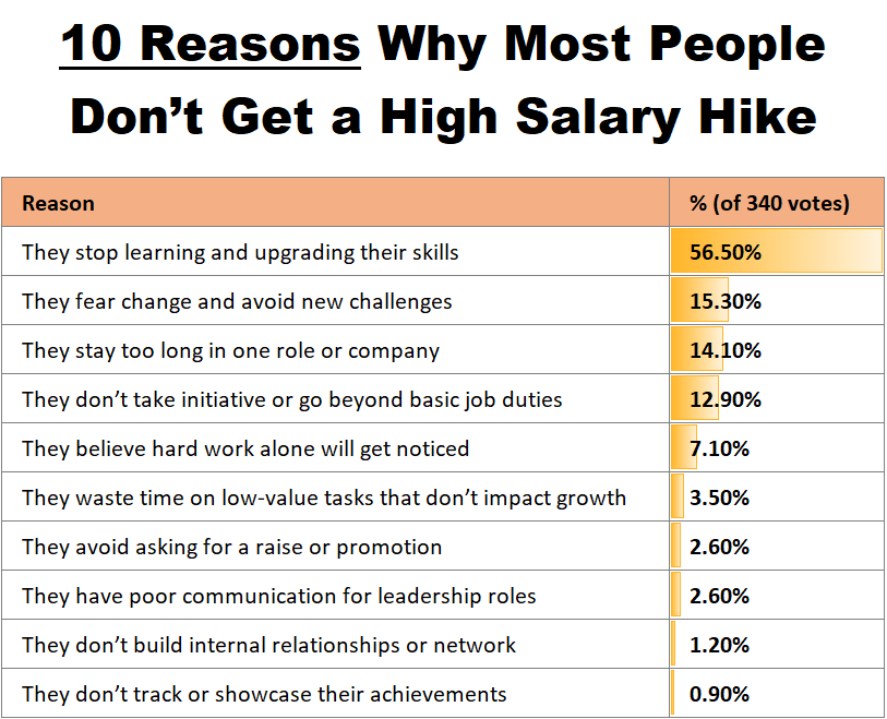 Why incomes dont rise .. top reasons 
