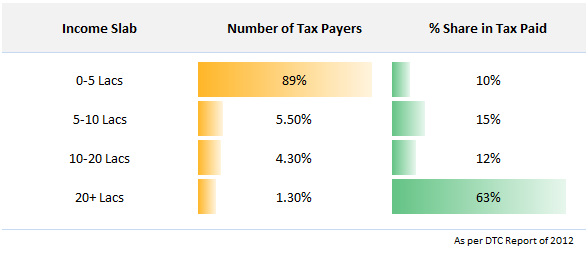 income-tax-distribution-India