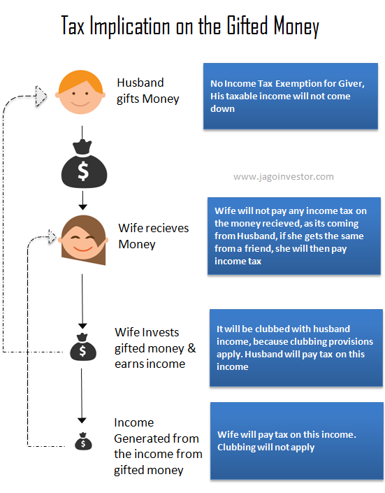  income tax on gifted money