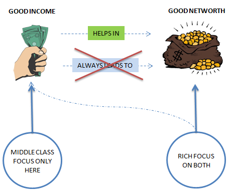 income vs networth