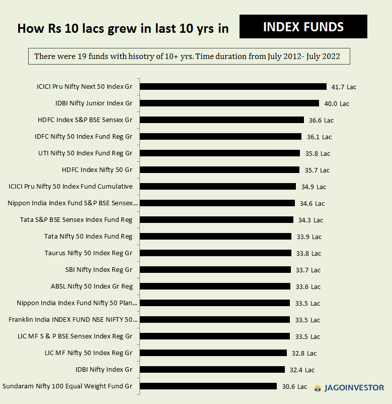 Index Funds performance for last 10 yrs