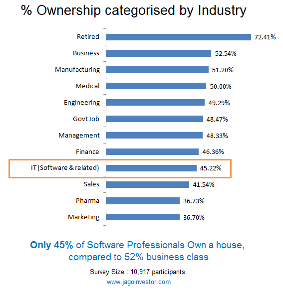 industry wise home ownership India