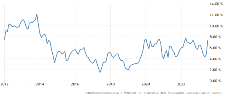 CPI inflation in india