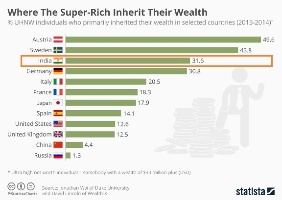 inheritance rich India