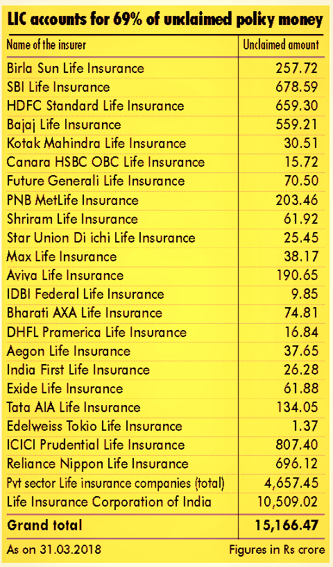 Unclaimed amount lying with LIC and other insurance companies in India