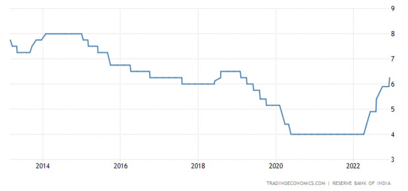 historical interest rates in india