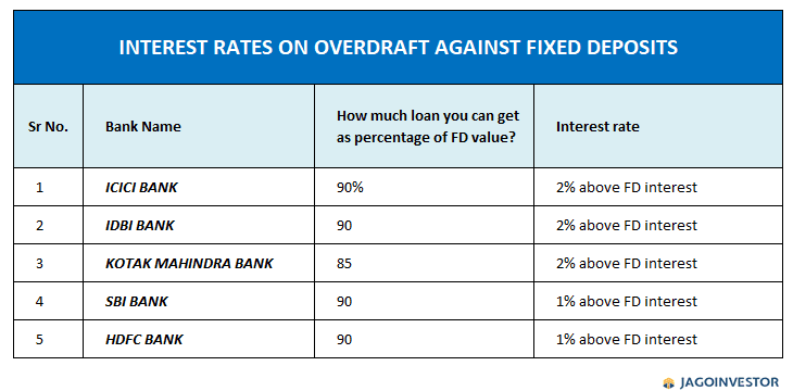 what are the interest rates of different banks on loan against FD?