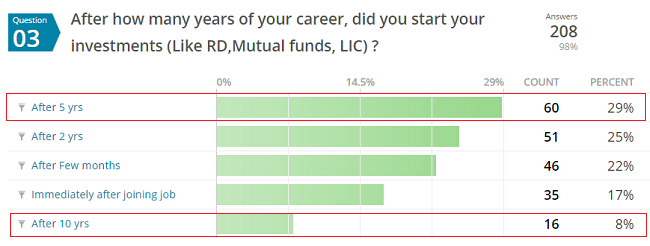 investment late tenure