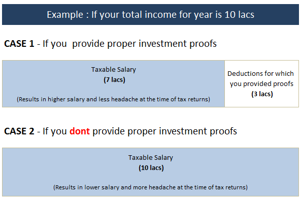 investment proofs importance