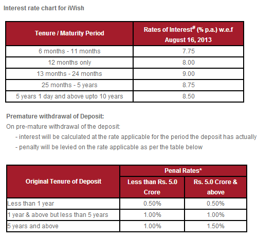 ICICI iWish scheme Interest rates and Penalty rates