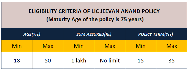 eligibility criteria of LIC Jeevan Anand Policy