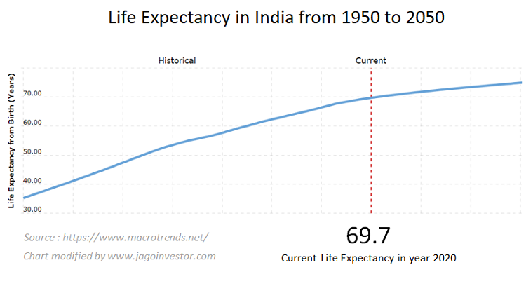 Historical Life Expectancy in India from 1950 and projected life expectancy for next 30 yrs.