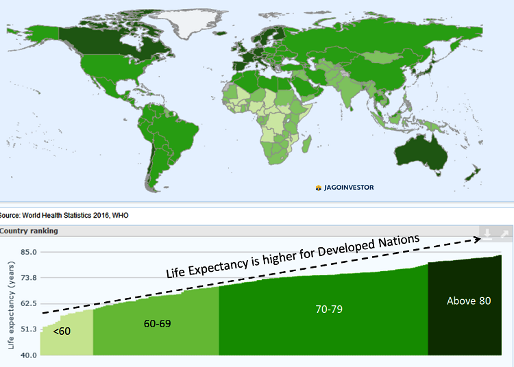 Life Expectancy of various countries .. Higher the development of nations, higher is the life expectancy