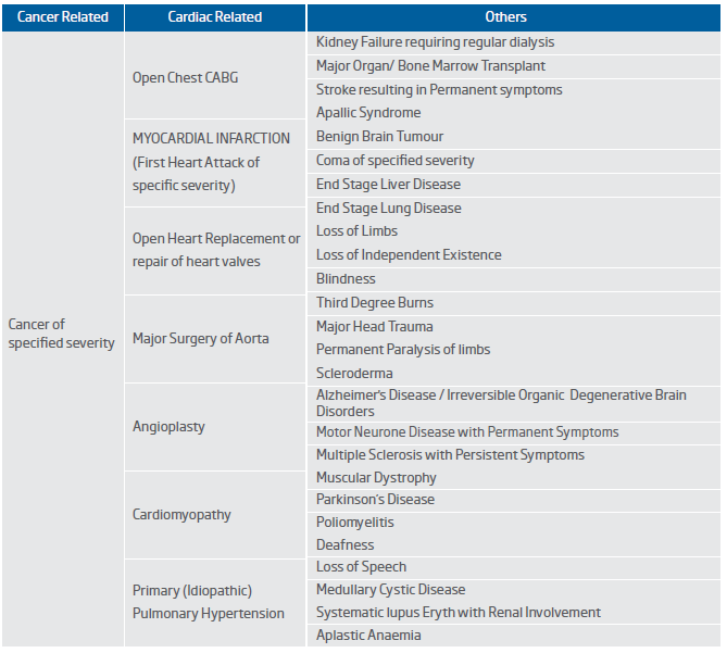 here is the list of critical illness covered under the HDFC Life Click 2 Protect 3D Policy