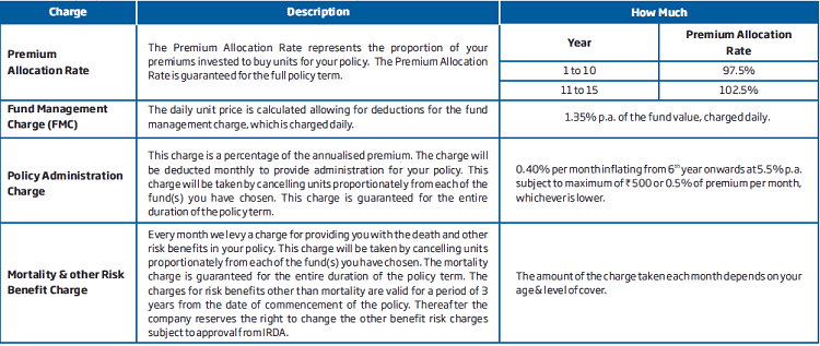 list of charges included in the policy