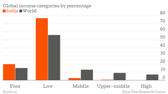 low income India