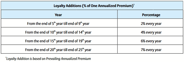 loyalty additions of the policy