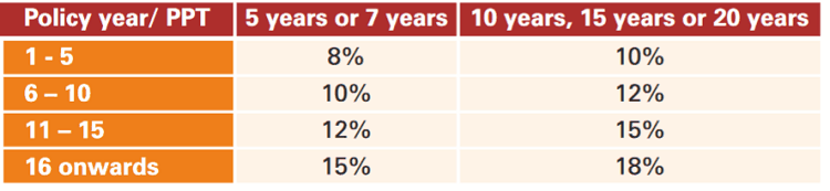 maturity benefit of the policy