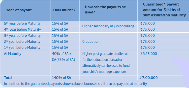 Maturity option 3 of HDFC Life Youngstar - Child Plan