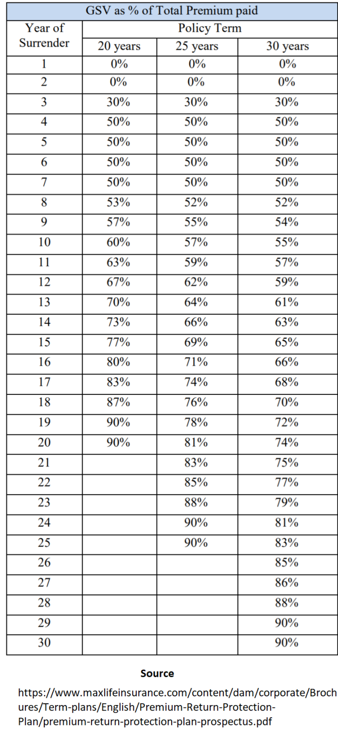 Surrender value chart of the max life insurance return of premium term plan