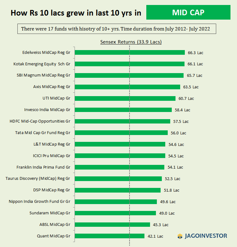Mid cap mutual funds performance for last 10 yrs