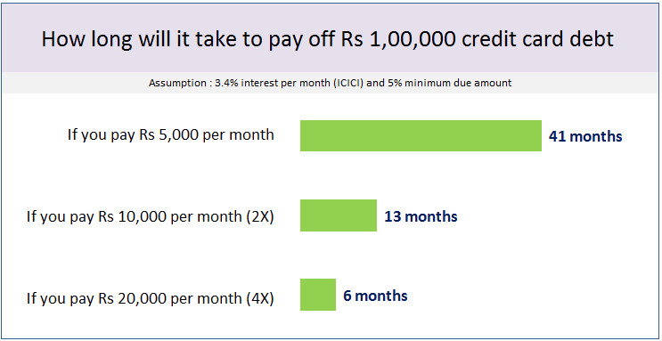 minimum due payment credit card debt