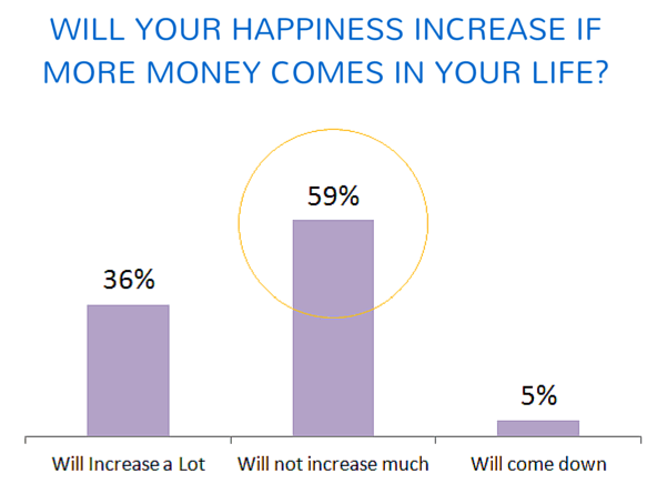 money and happiness