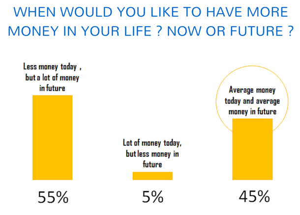 money now or future