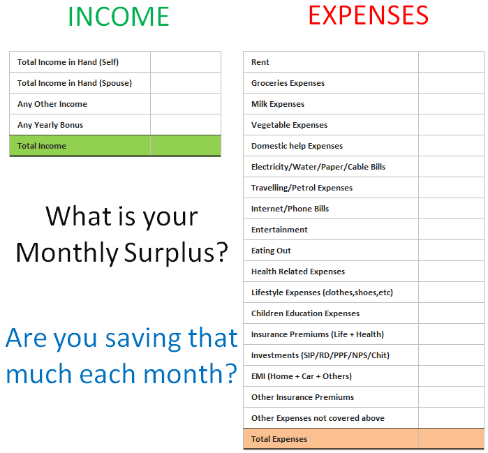 How to calculate monthly surplus>