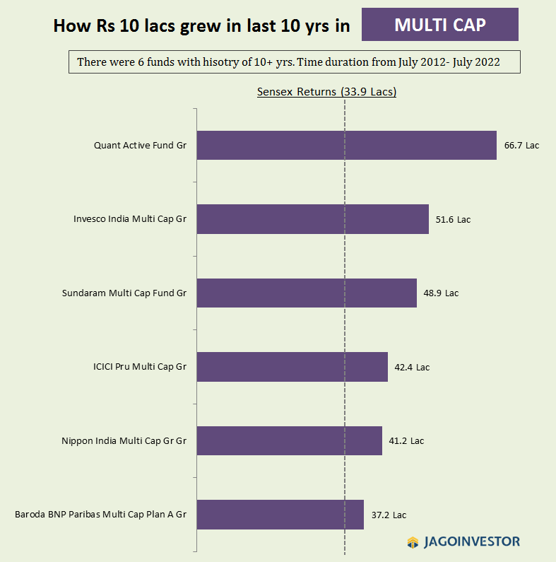 Multicap mutual funds performance for last 10 yrs