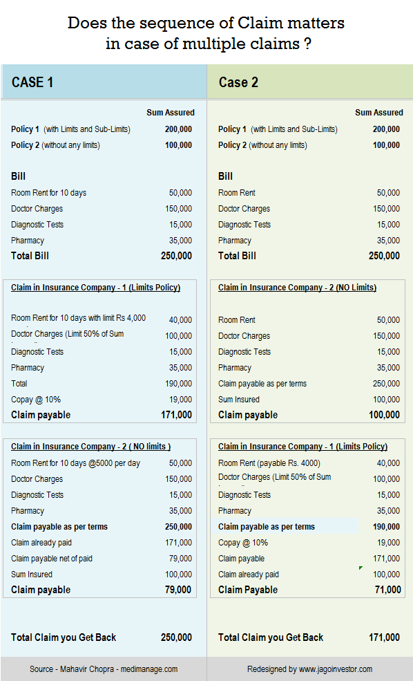 Maximize your claim in health insurance from multiple health insurers 