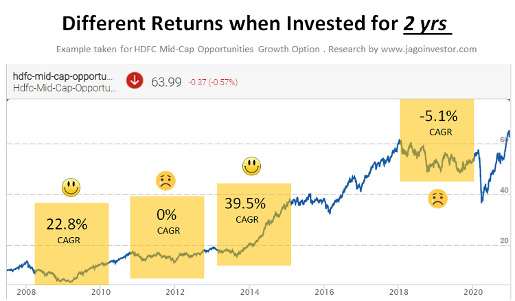 Mutual Funds returns when invested for 2 yrs timeframe in HDFC Midcap opportunities