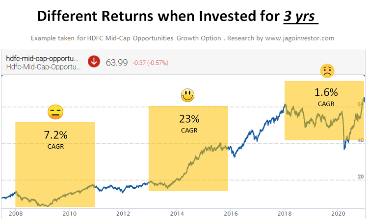 Mutual Funds returns when invested for 3 yrs timeframe in HDFC Midcap opportunities