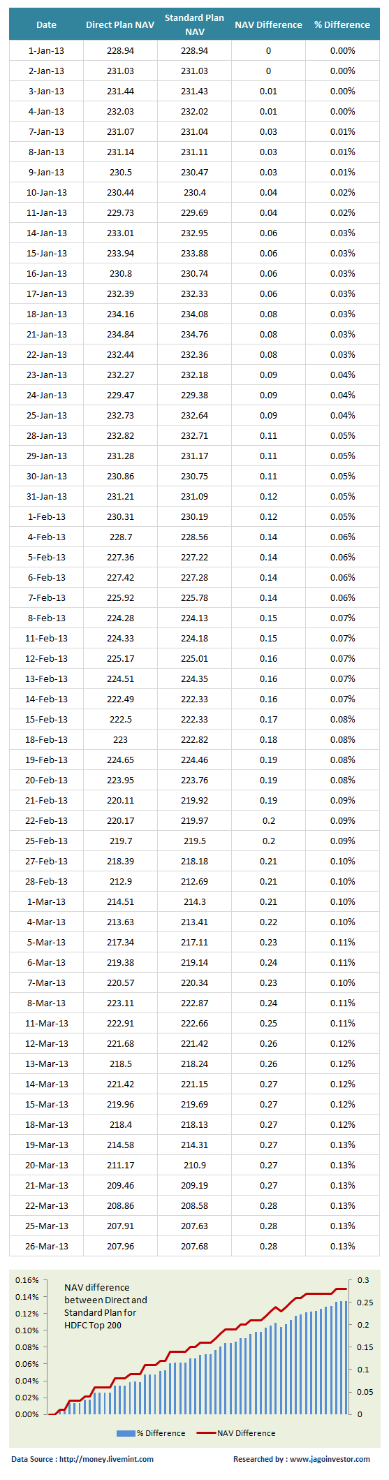 NAV difference between Direct Plan in mutual funds vs Standard plans