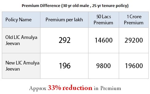 New LIC Term Plan premiums