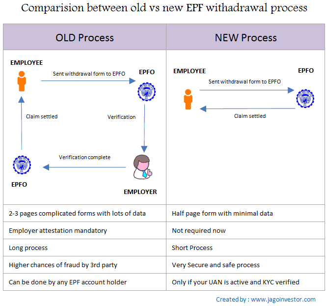 new epf withdrawal process