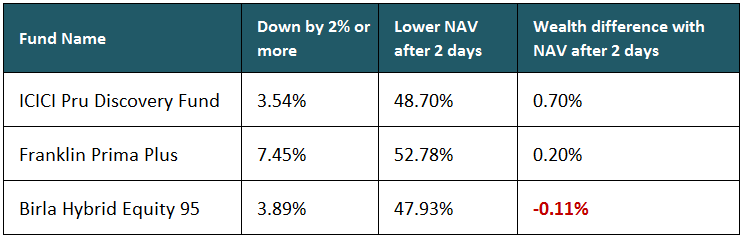 Research on same day or next day NAV confusion