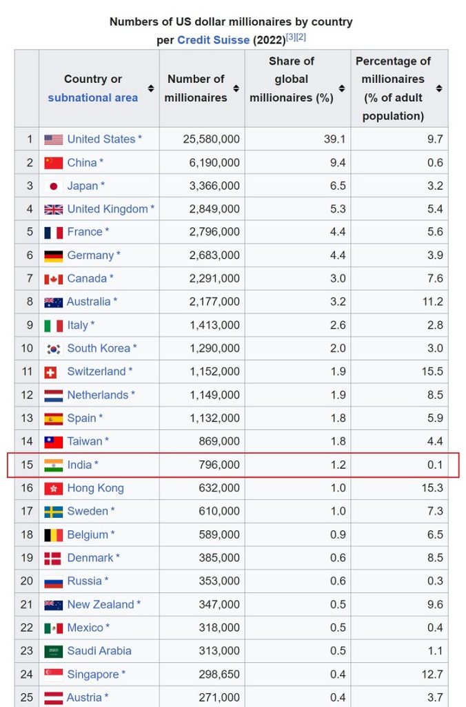 When will you a Millionaire? Top 1 of world