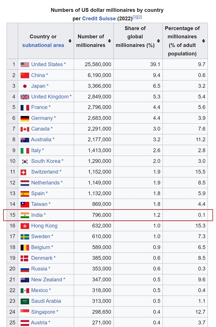 number of millionaires in this world