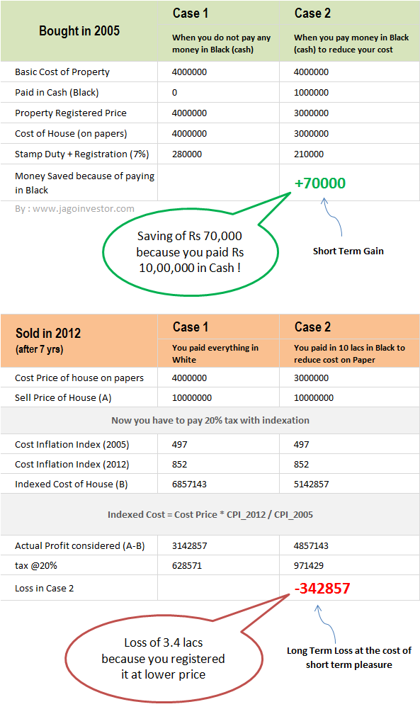 How paying black money in real estate transaction can lead to loss in long term