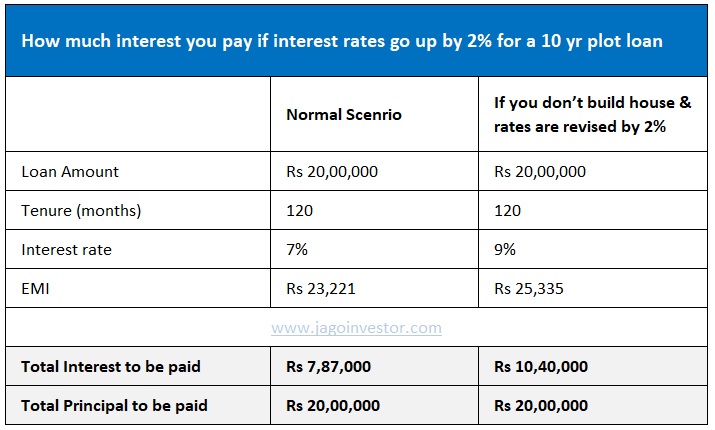 Plot Loan calculation example 