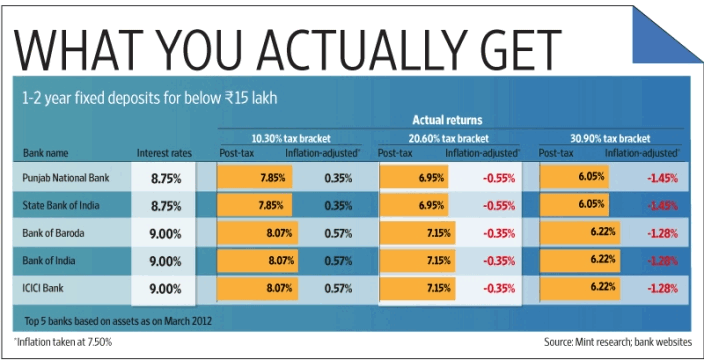 post tax returns from fixed deposits in India