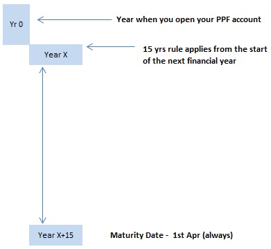 ppf maturity calculation