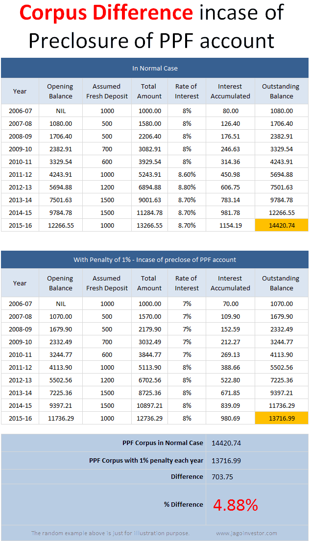 ppf pre-closure example