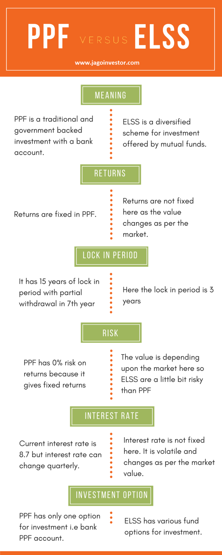 ppf vs elss - where to invest for tax saving under 80C