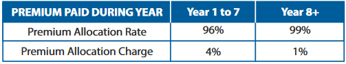 premium allocation charge of the policy