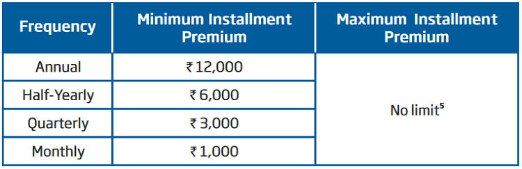 premium details of HDFC Life Click Assure Plus policy