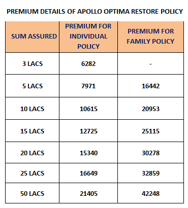 Apollo Munich health insurance premium details