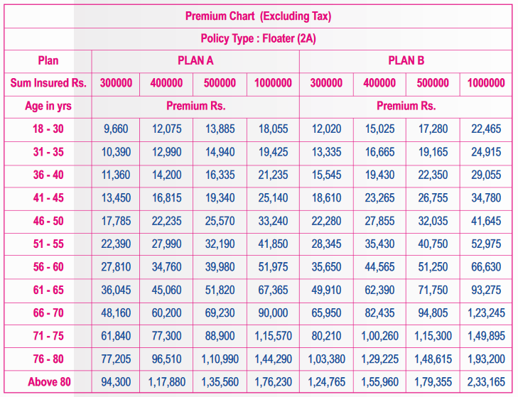 premium details on floater basis of Star diabetes safe insurance policy