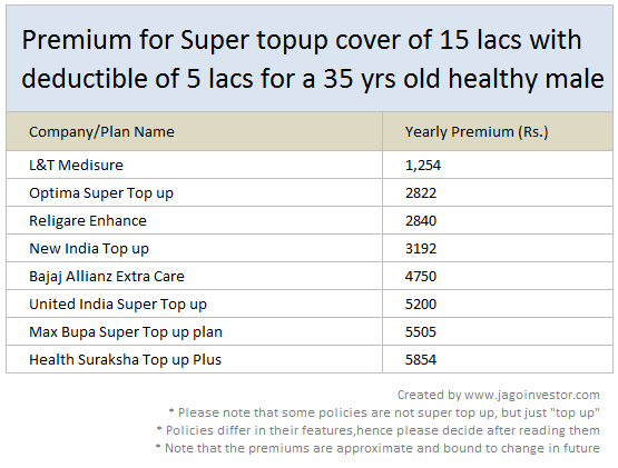 Premium for different Super top up plans in market